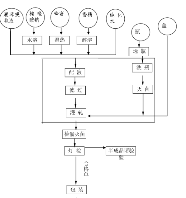 口服液用水流程圖